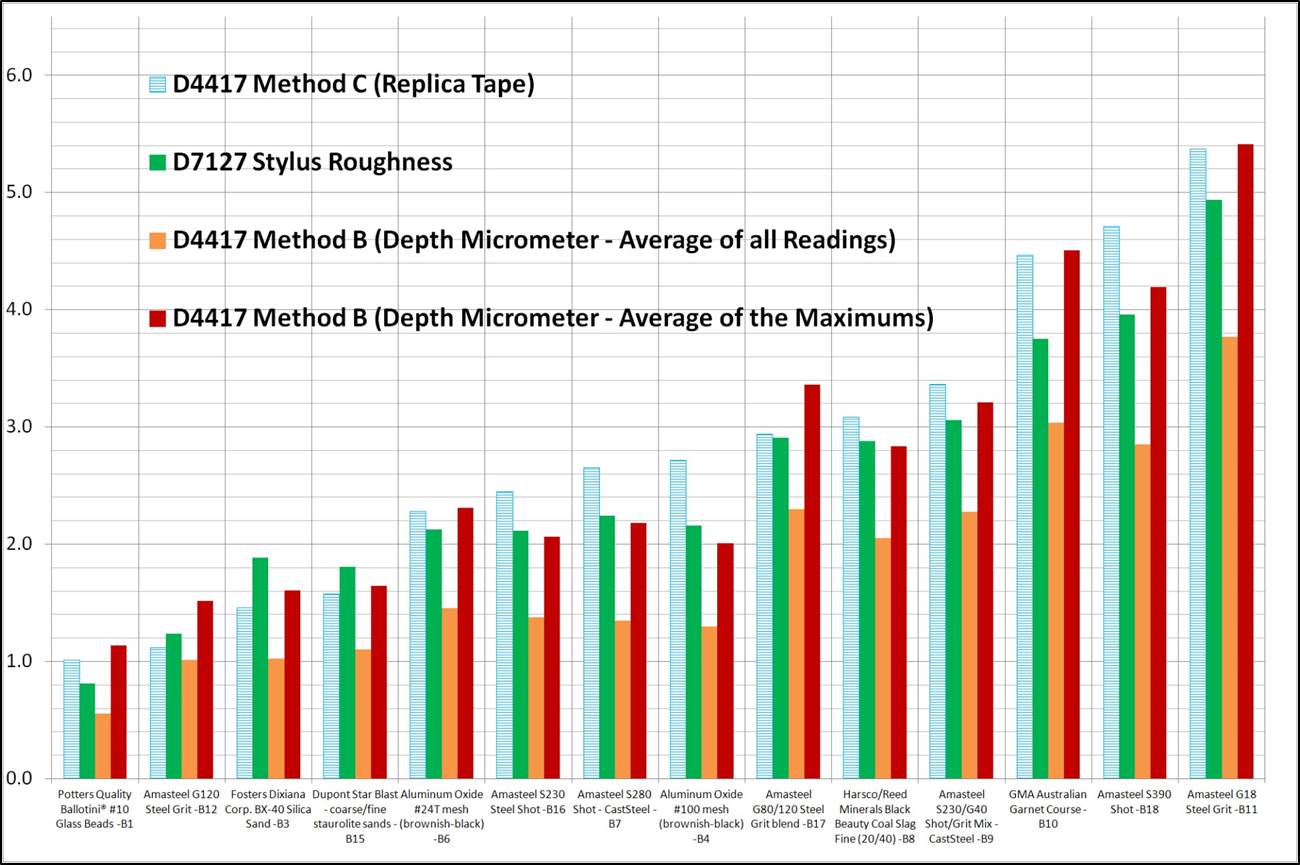 Surface Profile—A Comparison of Measurement Methods Resources DeFelsko